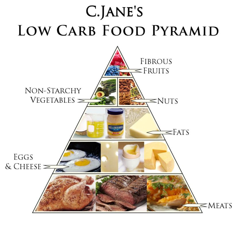 low-carb-food-pyramid